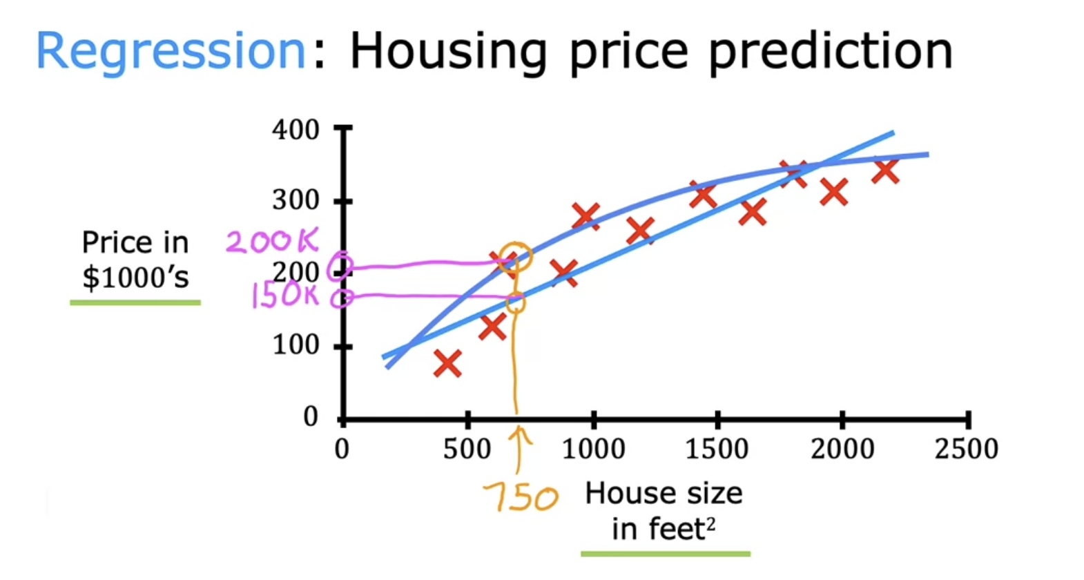 regression